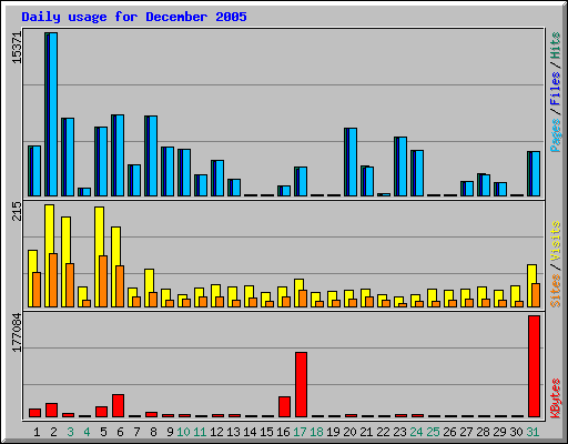 Daily usage for December 2005