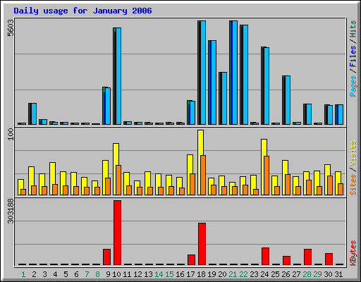 Daily usage for January 2006