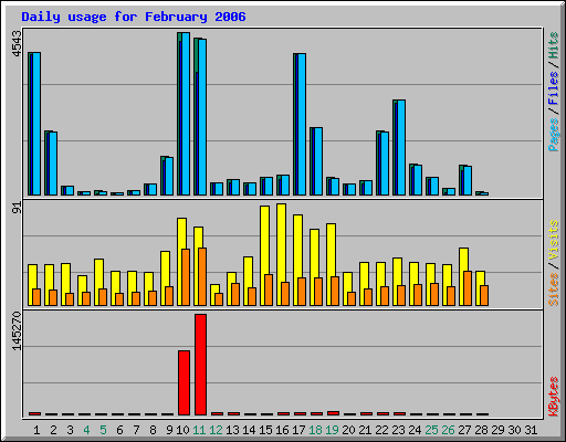 Daily usage for February 2006