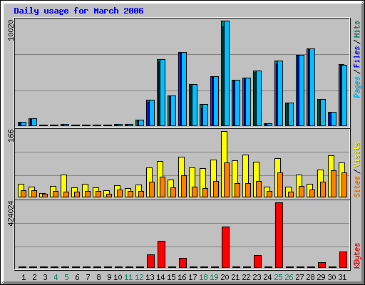 Daily usage for March 2006
