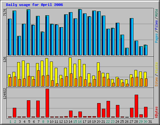 Daily usage for April 2006