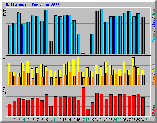 Daily usage for June 2006