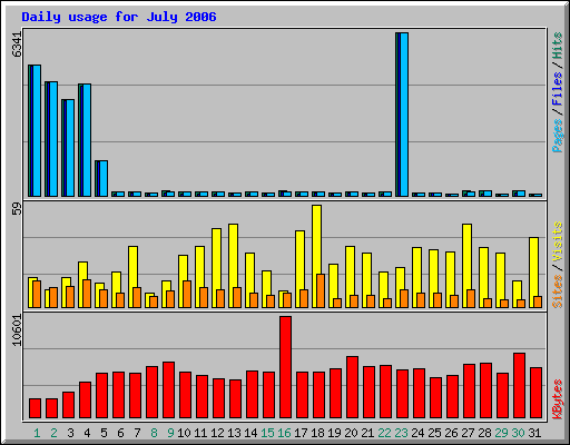 Daily usage for July 2006