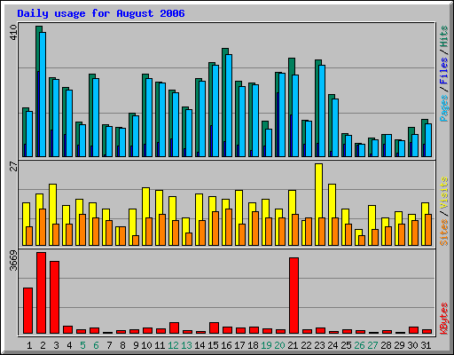 Daily usage for August 2006