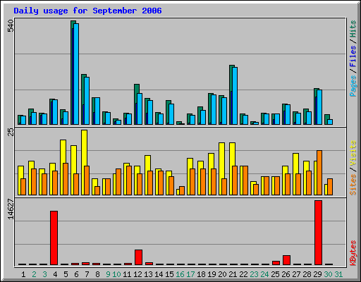 Daily usage for September 2006