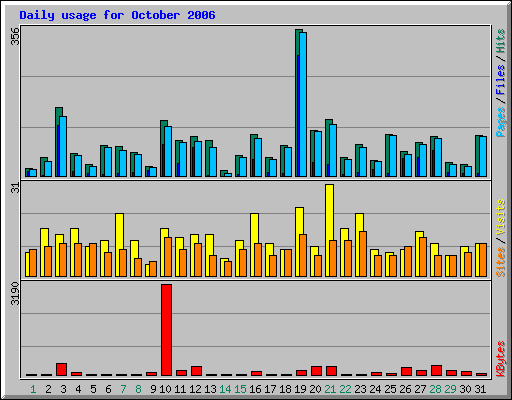 Daily usage for October 2006