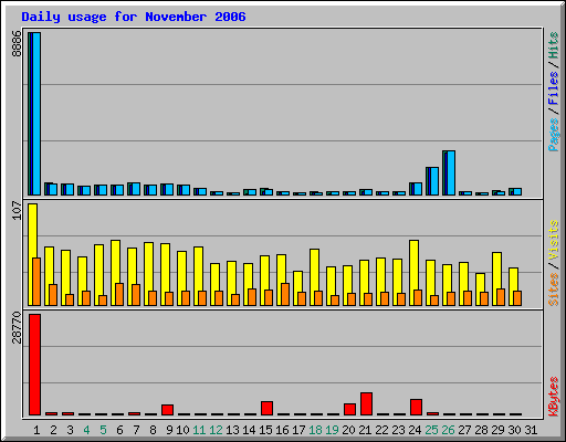 Daily usage for November 2006