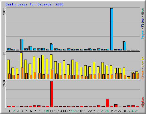 Daily usage for December 2006