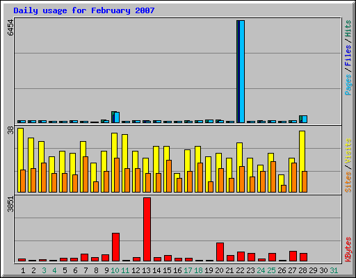 Daily usage for February 2007