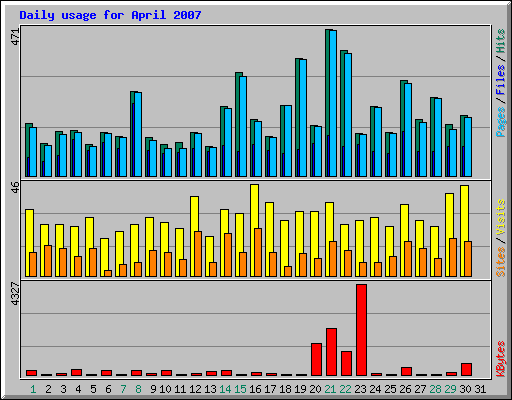 Daily usage for April 2007