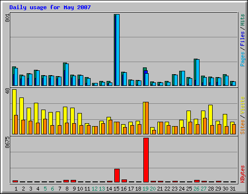 Daily usage for May 2007