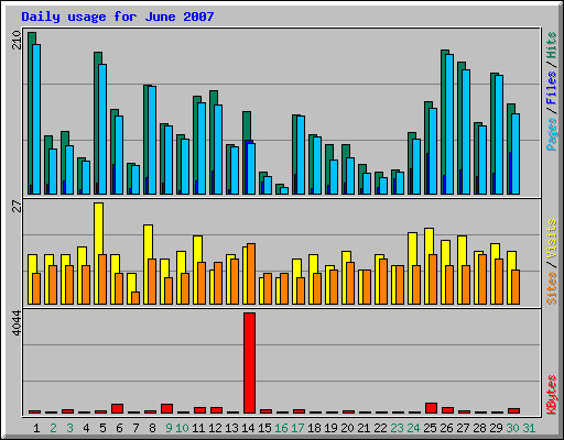 Daily usage for June 2007