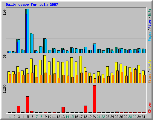 Daily usage for July 2007