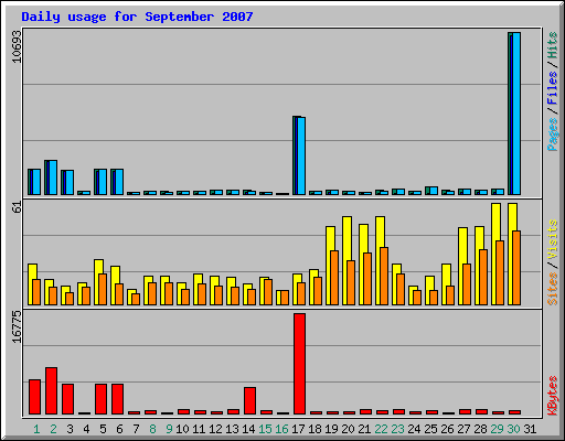 Daily usage for September 2007