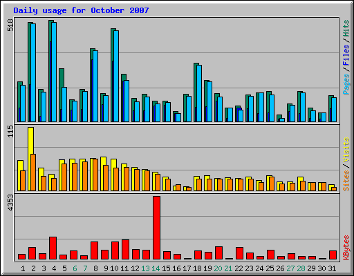 Daily usage for October 2007