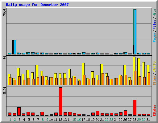 Daily usage for December 2007