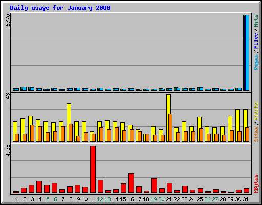 Daily usage for January 2008