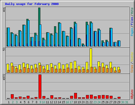 Daily usage for February 2008