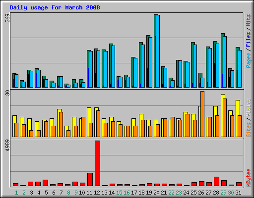 Daily usage for March 2008