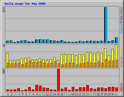 Daily usage for May 2008