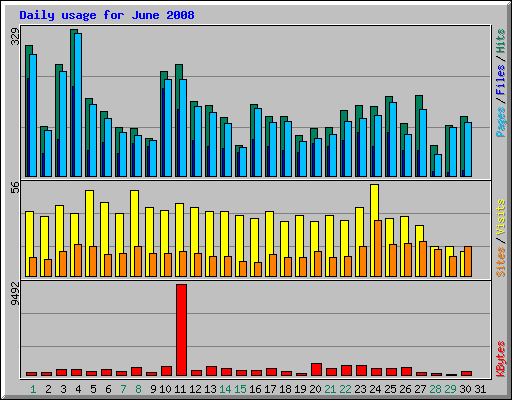 Daily usage for June 2008