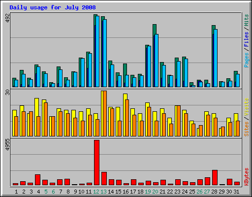 Daily usage for July 2008