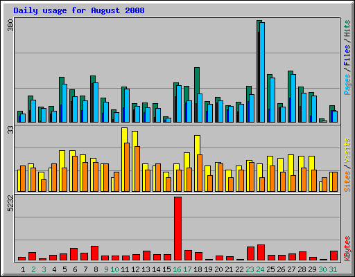 Daily usage for August 2008