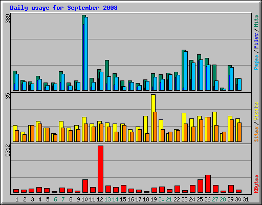 Daily usage for September 2008