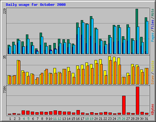 Daily usage for October 2008