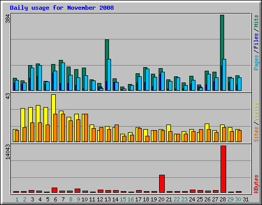 Daily usage for November 2008