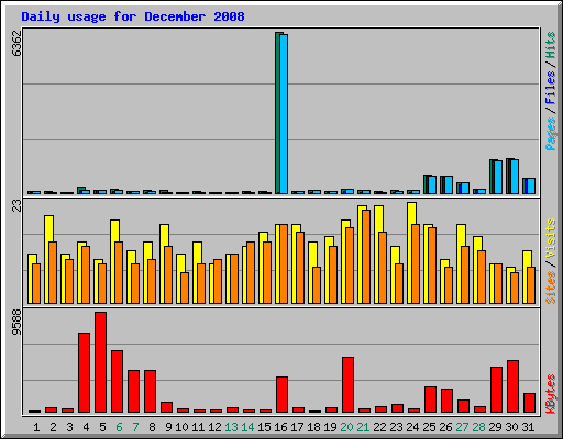 Daily usage for December 2008