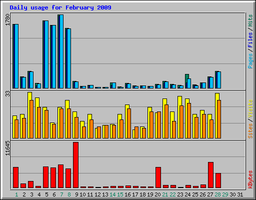 Daily usage for February 2009