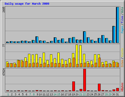 Daily usage for March 2009