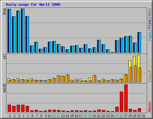 Daily usage for April 2009