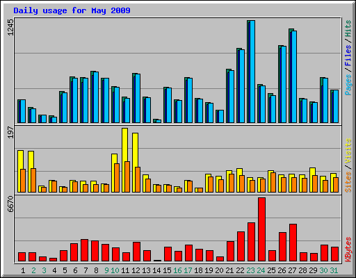 Daily usage for May 2009