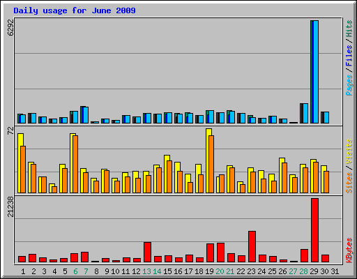 Daily usage for June 2009