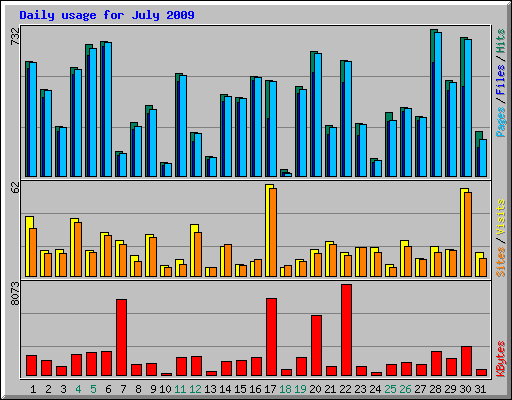 Daily usage for July 2009