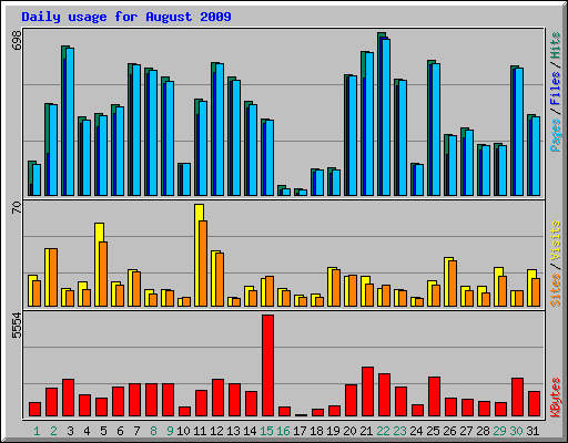 Daily usage for August 2009