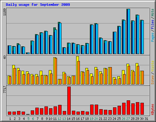 Daily usage for September 2009