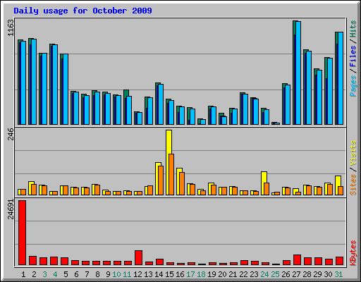 Daily usage for October 2009