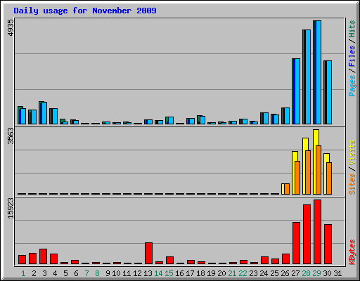 Daily usage for November 2009