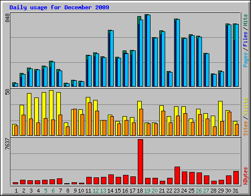 Daily usage for December 2009