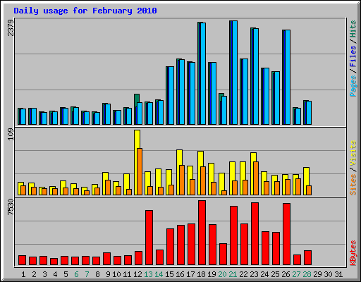 Daily usage for February 2010