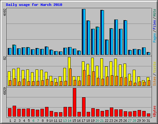 Daily usage for March 2010