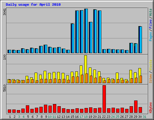 Daily usage for April 2010