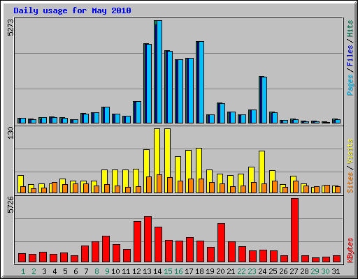 Daily usage for May 2010