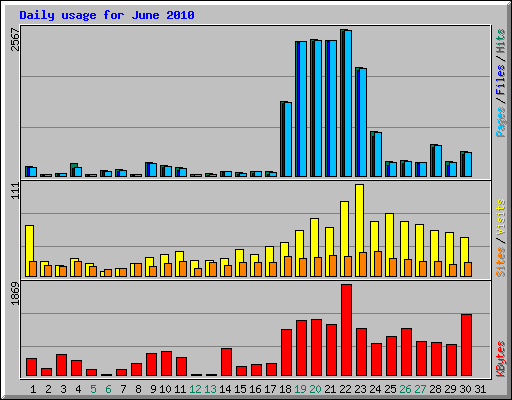 Daily usage for June 2010