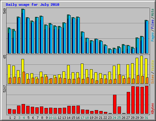 Daily usage for July 2010