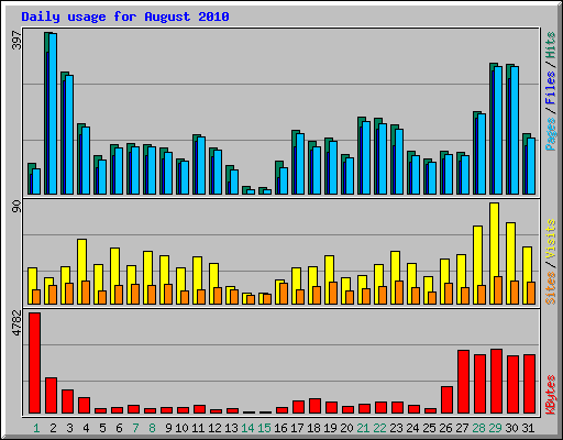 Daily usage for August 2010