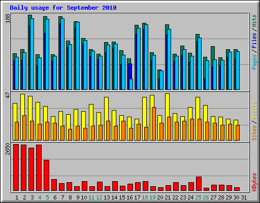 Daily usage for September 2010